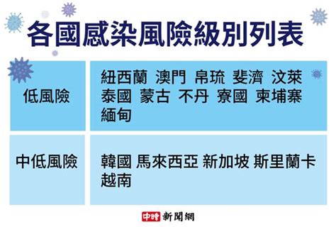 越南疫情延燒 即日起調整為中低風險國家 生活 中時