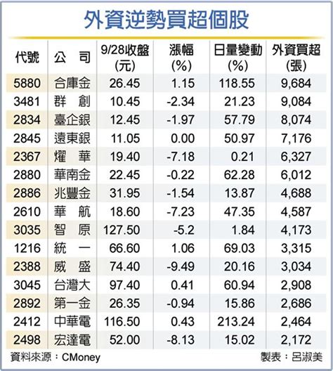 15檔外資就是愛 逆勢挺 6檔是金融股 證券 工商時報