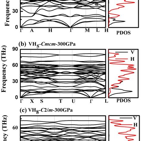 Phonon Spectrum And Phonon Density Of States Pdos For A B Vh And