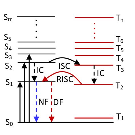 Energetic Ordering Of The First Few Singlet And Triplet States Of