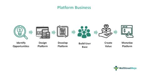 Platform Business What Is It Examples Types Advantages