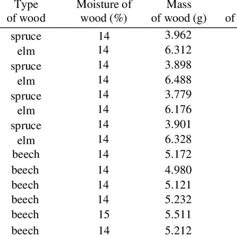 Wood Density And Moisture Content Download Scientific Diagram