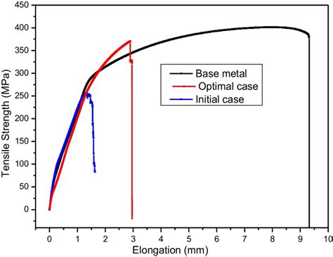 Stressstrain Curves Of Weld Joints Download Scientific Diagram