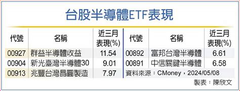 半導體etf 卡位h2反彈行情 日報 工商時報