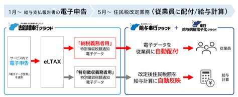 令和6年度から住民税の特別徴収税額通知書も電子化！今からやっておきたい電子化対応とは 【全国対応】早川会計 源泉徴収票・給与明細作成