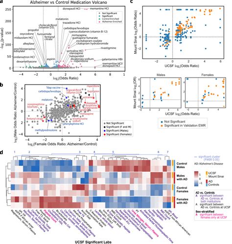 Deep Phenotyping Of Alzheimers Disease Leveraging Electronic Medical