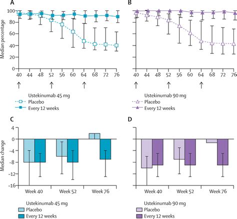 Efficacy And Safety Of Ustekinumab A Human Interleukin 12 23 Monoclonal Antibody In Patients