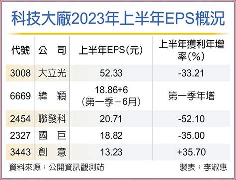 國巨 第三季拚獲利重返成長 證券．權證 工商時報