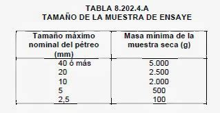 AGREGADOS PETREOS METODO PARA DETERMINAR EL MATERIAL FINO MENOR QUE 0