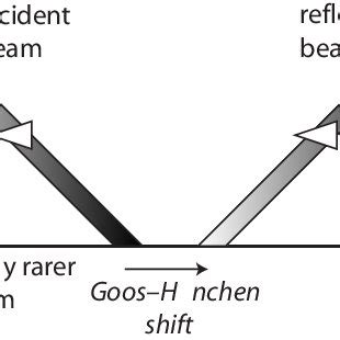 Schematic Of The Negative Goos H Nchen Shift On Total Reflection