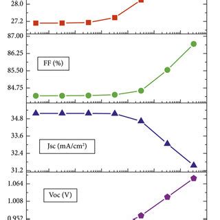 Impact Of The Absorber Layers Defect Density On Voc Jsc Ff And