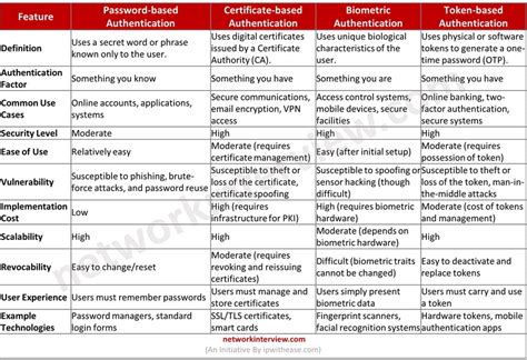 4 Common Authentication Types » Network Interview