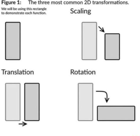 Figure 1 The Three Most Common Transformations Scaling Translation