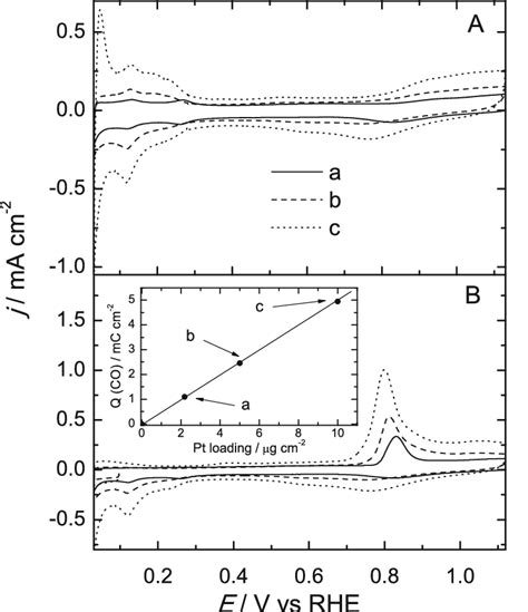 A Cyclic Voltammograms Of Pt Cs 25 H 05 Pw 12 O 40 Vulcan A Pt C