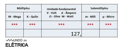 Conversão entre prefixos de unidades elétricas Mundo da Elétrica