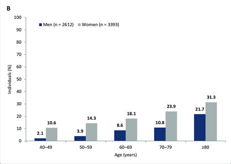 Urinary Incontinence Prevalence A Definition I Urinary Incontinence