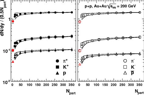 Particle Yield Per Unit Rapidity DN Dy Per Participant Pair