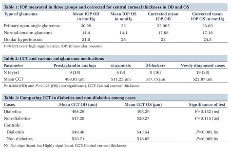 Central Corneal Thickness As Measured By Spectral Domain Optical