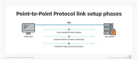 What Is Ppp Point To Point Protocol And How Does It Work