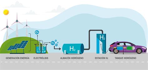 Soluciones en Hidrógeno Hidrogeneras ELION