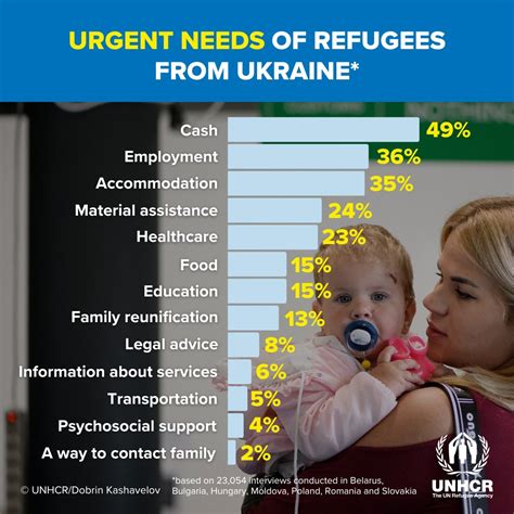 Unhcr United States On Twitter Rt Refugees Cash Employment