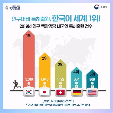 특허청 인구대비 특허출원 한국이 세계 1위 뉴스 비즈투데이 요약도서 e카탈로그 뉴스 보도자료 홍보 종합일간지