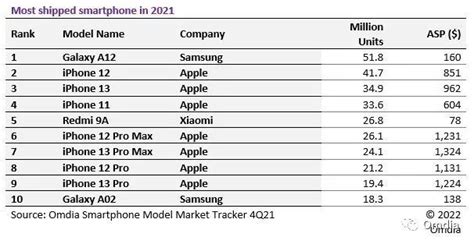 Overtaking Apple S IPhone 12 Samsung S Galaxy A12 Becomes The Largest