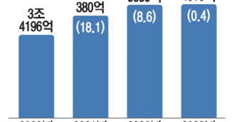 통신3사 영업익 3년 연속 4조