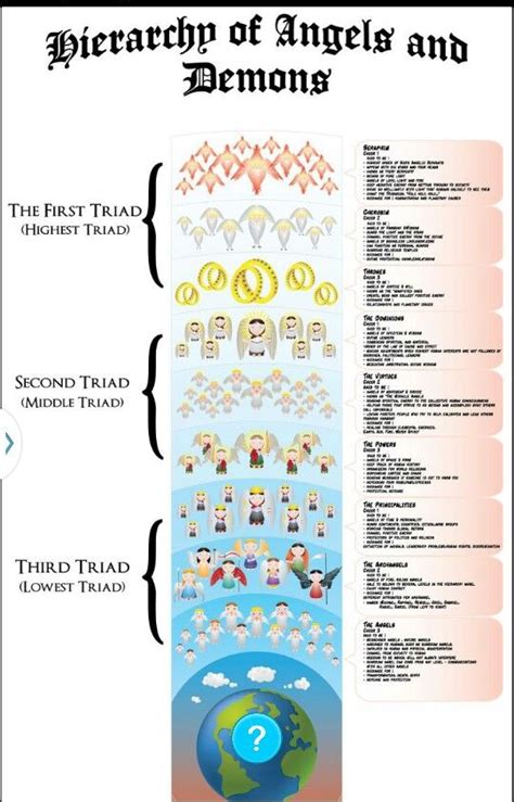 Explanation And Hierarchy Of The 9 Choirs Of Angels Infographic Artofit