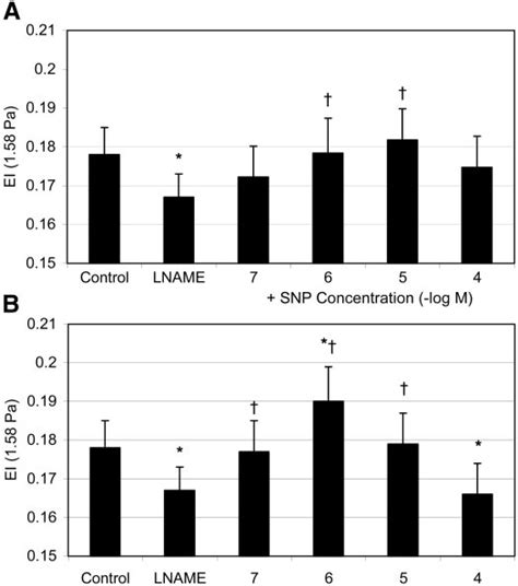 Effect Of The NO Donors SNP And DETA NONOate In The Presence Of 10 3 M