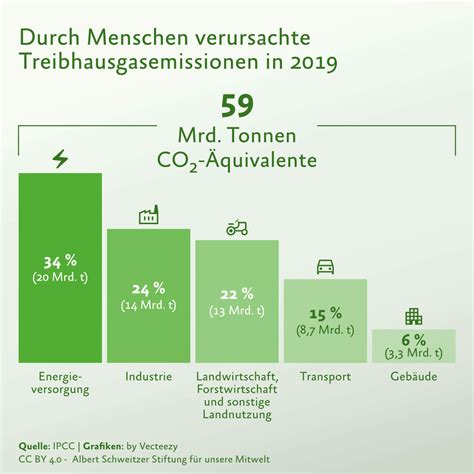 Weltklimarat Systemwechsel jetzt Albert Schweitzer Stiftung für