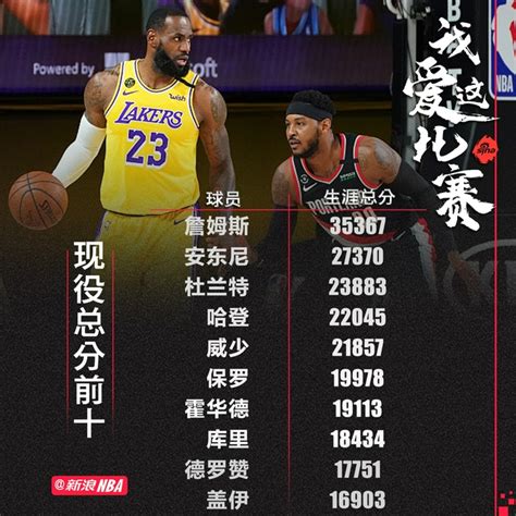 现役球员得分榜前10老詹第1 湖人篮网瓜分前5nba新浪竞技风暴新浪网