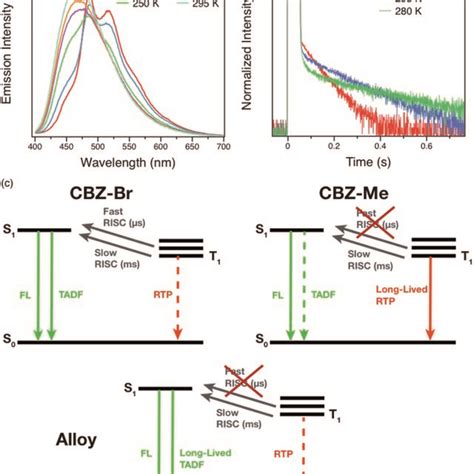 Variable Temperature A Steady State Photoluminescence Spectra And B