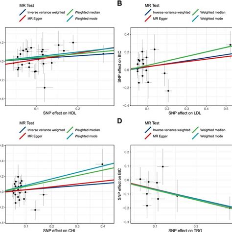 The Causal Effects Of Circulating Lipids On Biliary Tract Cancer From