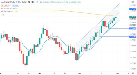 Aussie Jumps In Performance Ahead Of The RBA Bank Of England And Fed