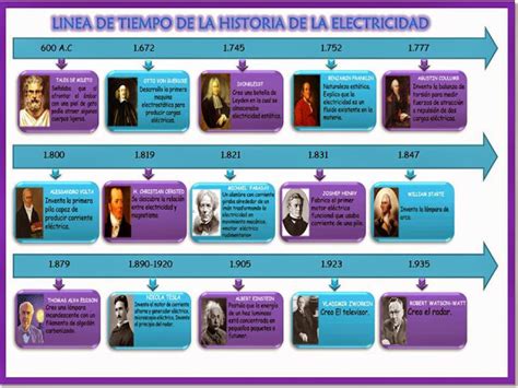 Electricidad Historia De La Electricidad