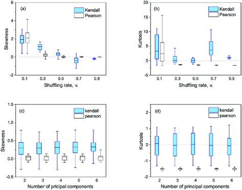 A B Box Plots Of A Skewness And B Kurtosis Estimated From The Download Scientific Diagram