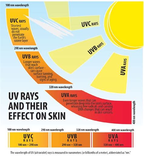 UV Ray Chart Amwell Eye Care