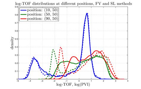 Evolution Of Log Tof Pdf Along The Simulation Domain Tof Is In Pvi Download Scientific