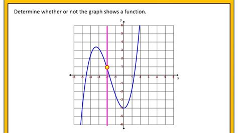 Identifying Functions From Graphs Vlt Youtube