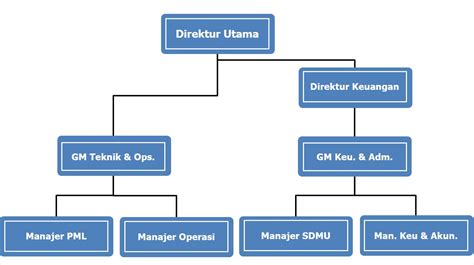 Struktur Organisasi Jasamarga Gempol Pasuruan