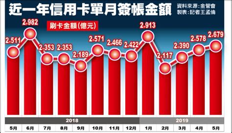 台灣人愛刷卡！5月刷卡2679億 歷年同月最高 自由財經