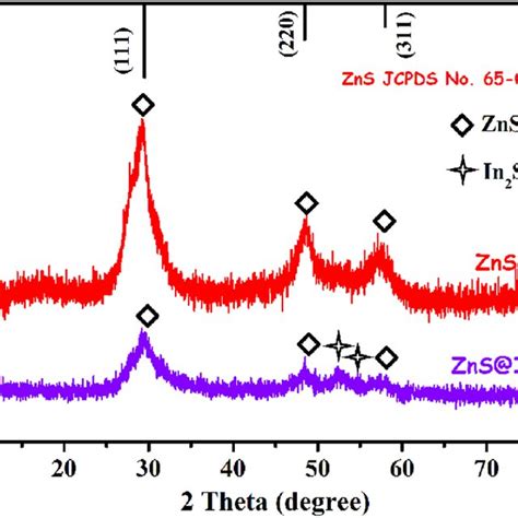 Xrd Patterns Of Pure Zns And Zns In S Core Shell Hollow Spheres