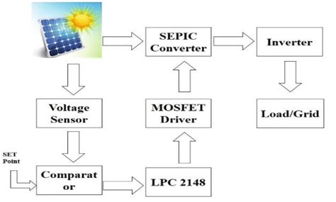 Block Diagram Of The Proposed System Download Scientific Diagram