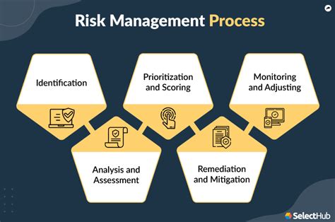 An In Depth Look At The Risk Management Process Mindmanager Off