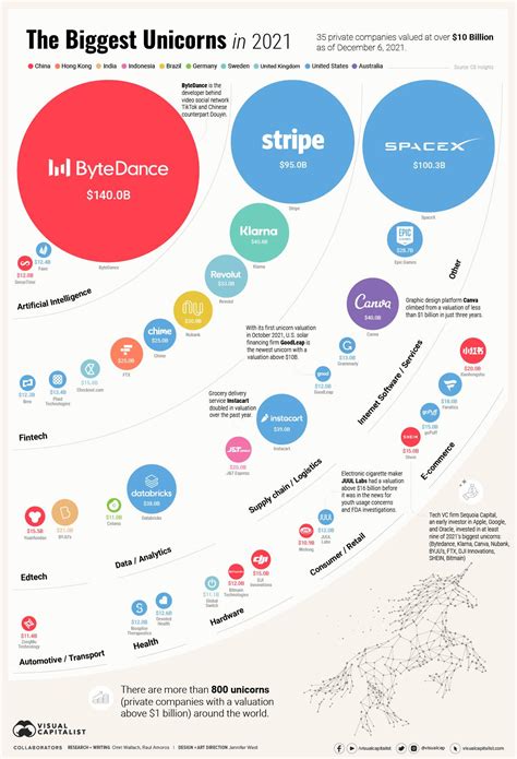 The world’s biggest startups: Most valuable unicorn tech startups in