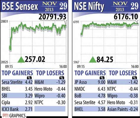 Bse Sensex Nse Nifty Market Top Gainers Market Top Losers Indian