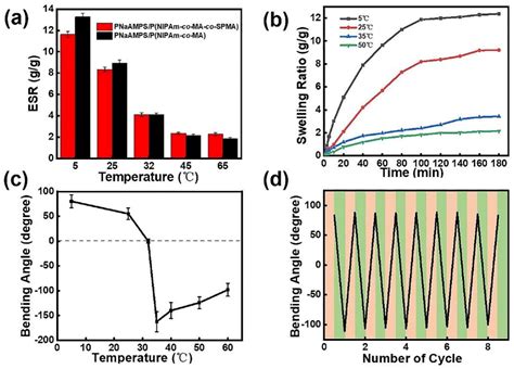 Polymers Free Full Text Designing Multistimuli Responsive