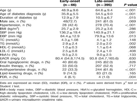 Early Onset Type 2 Diabetes A High Risk Factor For Prolifer Medicine