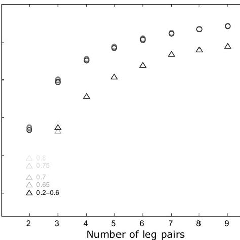 Possible Designs For Legged Robots A Telescopicprismatic Leg Design